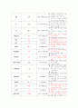 폐렴 케이스 스터디  9페이지