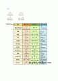 일반화학용어 정리,일반화학개념정리 45페이지