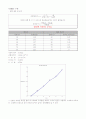 일반물리학실험 결과레포트 - 고체의 선팽창계수 측정 2페이지