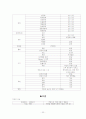 성인간호학 실습 케이스(case study)- 폐암 (lung cancer) 22페이지