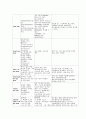 성인간호 CASE STUDY - 당뇨(DM) 15페이지