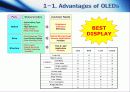 OLED의 개요, 핵심기술, 기술개발 동향, 개선점 및 관련특허분석, 시장분석 발표 자료 3페이지