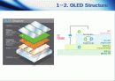 OLED의 개요, 핵심기술, 기술개발 동향, 개선점 및 관련특허분석, 시장분석 발표 자료 4페이지