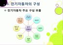 [전기자동차]전기자동차의 개념(정의 및 특징, 필요성, 종류, 장단점 등) 이해와 전기자동차(EV) 기술 및 시장 동향 분석 10페이지