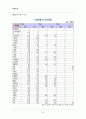 [병원통계] 병원통계 (통계월보 : 건강지표, 생명표, 사망률, 영아사망률 등) 40페이지