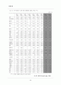 [병원통계] 병원통계 (통계월보 : 건강지표, 생명표, 사망률, 영아사망률 등) 68페이지