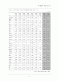 [병원통계] 병원통계 (통계월보 : 건강지표, 생명표, 사망률, 영아사망률 등) 71페이지