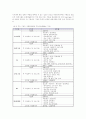 (자원봉사론E)기업의 자원봉사 사례를 조사하고, 긍정적인 측면과 문제점을 분석하고, 향후 바람직한 기업의 자원봉사 방안을 모색 5페이지