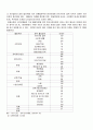 2008년 2학기 비영리조직경영론 중간시험과제물 D형(시민단체의 현황과 경영상문제점) 2페이지