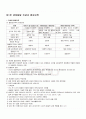 2009년 1학기 생애발달과교육 중간시험 핵심체크 1페이지