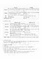 2009년 2학기 교육과정및평가 기말시험 핵심체크 3페이지