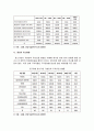 2009년 2학기 중소기업경영론 중간시험과제물 B형(중소기업의 인적자원관리) 5페이지