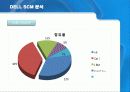 DELL(델컴퓨터)의 SCM 분석 20페이지