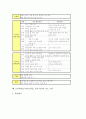 토의학습(토의토론학습, 토의수업)의 개념, 종류, 의의와 토의학습(토의토론학습, 토의수업)의 조건과 원칙, 토의학습(토의토론학습, 토의수업)의 과정, 토의학습(토의토론학습, 토의수업)의 지도실제와 지도요령 7페이지