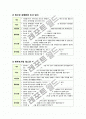 [자원봉사론]현대사회의 사회문제인 청소년문제 해결을 위한 자원봉사 활용 방안 및 구체적 전략 모색 7페이지