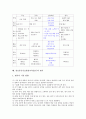 정보통신기술활용교육(ICT)의 개념, 정보통신기술활용교육(ICT)의 도입배경, 정보통신기술활용교육(ICT)의 국어과, 영어과, 수학과, 사회과 교수학습모형, 정보통신기술활용교육(ICT)의 평가, 과제, 시사점 분석 9페이지