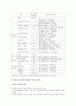 [새만금] 새만금 방조제의 완공에 따른 새만금사업의 향후 쟁점과 과제 6페이지