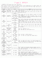 PBL - 의학용어, 약물, X-RAY검사, 혈액검사, 일반화학검사, ABGA 6페이지