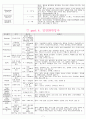 PBL - 의학용어, 약물, X-RAY검사, 혈액검사, 일반화학검사, ABGA 7페이지