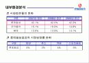 롯데칠성 외부, 내부 환경 분석(bcg,plc 곡선,bep계산,swot)등 ppt  18페이지