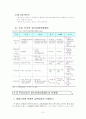 장기요양보험제도 이론, 체계, 현황(09`05월), 선진국사례, 문제점, 개선방안 보고서 16페이지