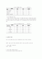 템플스테이의 현황 과 조사분석 및 설문지 작성법에 따른 설문지 작성 10페이지