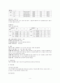 성인 위암 외과병동 간호진단 4페이지