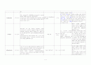 성인 위암 외과병동 간호진단 7페이지