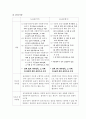 사회복지사 윤리강령 비교분석(한국과 미국을 중심으로) 7페이지