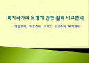 사회복지국가의 유형에 관한 질적 비교분석(개입주의, 자유주의, 유교주의) 발표용 파워포인트 PPT 1페이지