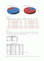 [마케팅조사론]에델바이스vs호가든, SPSS 상관,회귀,이원배치분산 분석 결과 19페이지