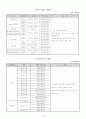 (학교사회사업) 학교사회복지 사업 운영현황 (09년7월기준) 3페이지