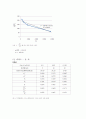 액체-액체 평형실험을 통한 분배계수 결정(예비+결과) 8페이지