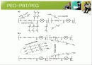 [고분자화학] 분리막고분자 HYBRID CO2-PHILIC SEPARATION MEMBRANE (MG-MOF-74 + PEO-PBT/PEG) 5페이지
