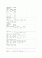 갑상선절제술(Thyroidectomy) case study - 해부, 병리, 생리, 수술간호과정, 실습 후 소감 9페이지