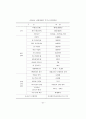 대학 교육시설의 민간자본 유치활성화 방안 연구 64페이지