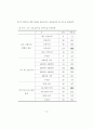 노후경제 대책을 위한 역모기지 이용 성향에 관한 연구 82페이지