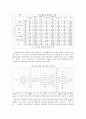 [사회통계/사회조사분석/SPSS] 여자고등학교의 여가활동에 관한 실태 조사 연구  10페이지