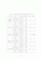 변혁적 리더십 인식에 관한 연구 - 안양 군포 지역 유아교사 중심으로 66페이지