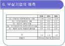 [경영학/금융론A+] (주)오리온 기업분석과 SWOT분석 및 국내식품시장 분석 42페이지