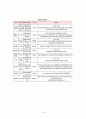 [사회복지조사/복지행정A+] 비정규직보호법 통과이후 비정규직 근로자의 생활실태 및 삶의 질 연구 16페이지