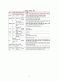 [사회복지조사/복지행정A+] 비정규직보호법 통과이후 비정규직 근로자의 생활실태 및 삶의 질 연구 17페이지