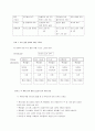 [사업계획서/창업계획서/경영과학A+] 계층 분석법(AHP)을 이용한 아이스크림점 입지 문제  2페이지