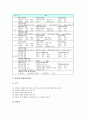 국어과의 교육과정 변천과 목표, 고등학교 국어과(국어교육)의 내용, 고등학교 국어과(국어교육)의 수준별수업과 과정중심지도, 고등학교 국어과(국어교육)의 수행평가, 국어과(국어교육) 교수학습의 새로운 논의 7페이지