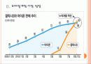 [모바일게임] 모바일 게임 시장의 성장과 한국 게임 업체들의 진출전략 PPT자료 6페이지