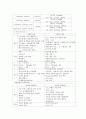 중환자간호 55페이지