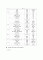 초등학교 독서지도(독서교육)의 도서선정, 초등학교 1학년, 2학년, 3학년의 필독도서와 권장도서, 초등학교 4학년, 5학년, 6학년의 필독도서와 권장도서, 초등학교 독서지도(독서교육)의 학년별 주안점 분석 15페이지