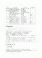 초등학교의 교육과정 변천과 편성지침, 초등학교의 교과교육과정, 초등학교의 수준별교육과정, 초등학교의 재량활동교육과정, 초등학교의 특별활동교육과정, 초등학교의 교육과정 평가계획, 초등학교의 발전과제 20페이지