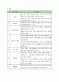 자궁근종의 증상과 진단 및 치료와 간호 6페이지