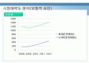 삼성전자 스마트폰 옴니아 마케팅swot.stp,4p전략분석 10페이지